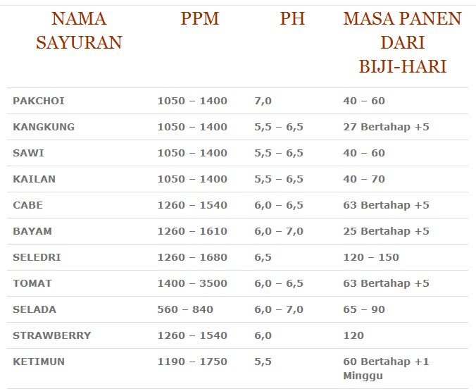 kebutuhan nutrisi ph hidroponik 1